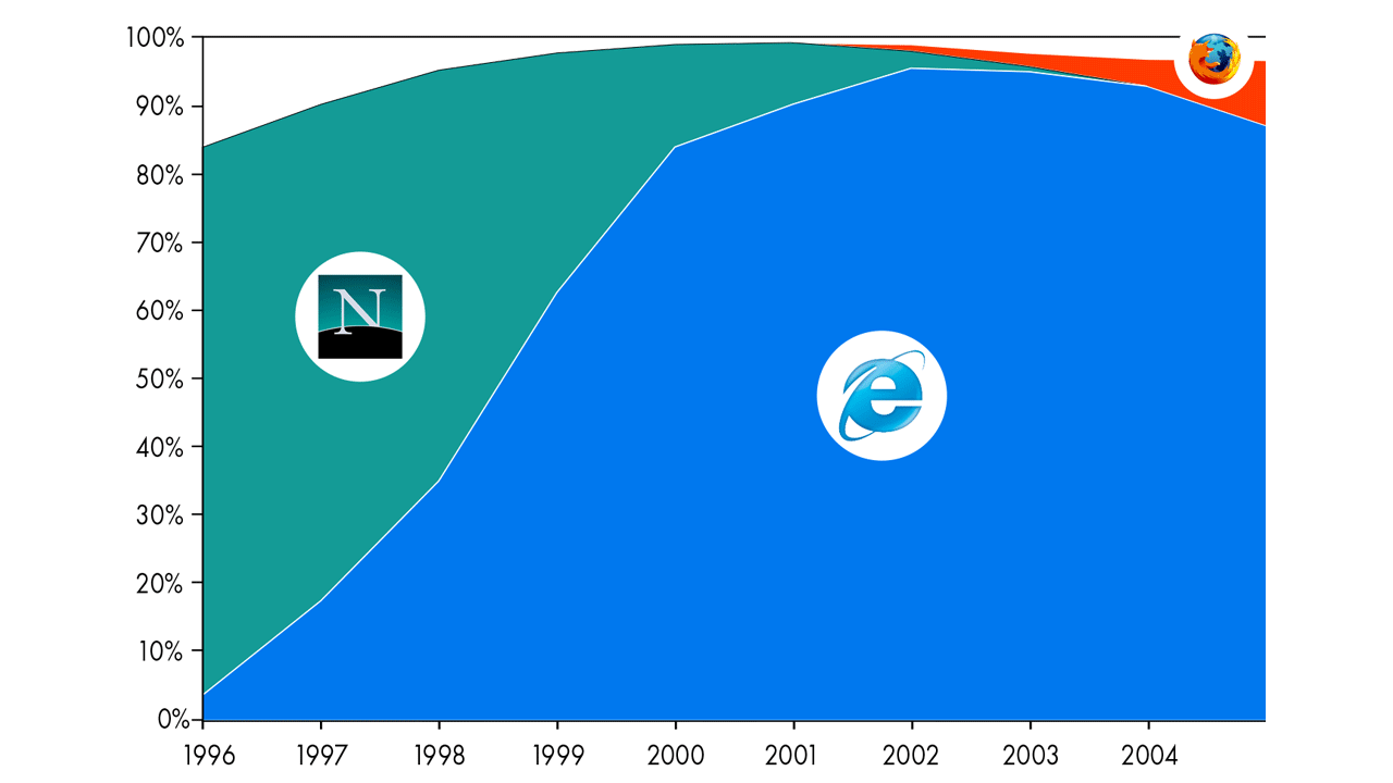 IE のシェアのグラフ。1996 年では 10 % に届いていないが、2002 年に 90 % を超えるまで右肩上がり